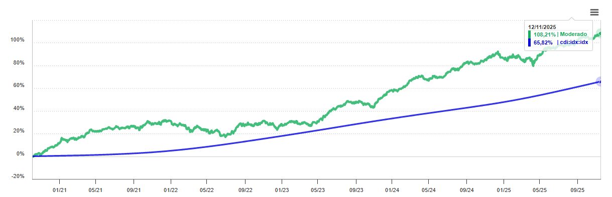 Gráfico de rentabilidade